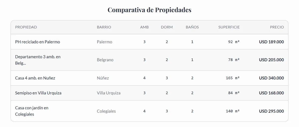 La tabla comparativa de un catálogo: barrio, ambientes, superficie y precio.