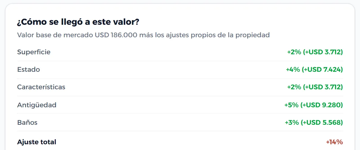 La sección «¿Cómo se llegó a este valor?» del informe: valor base y cada ajuste con su porcentaje.